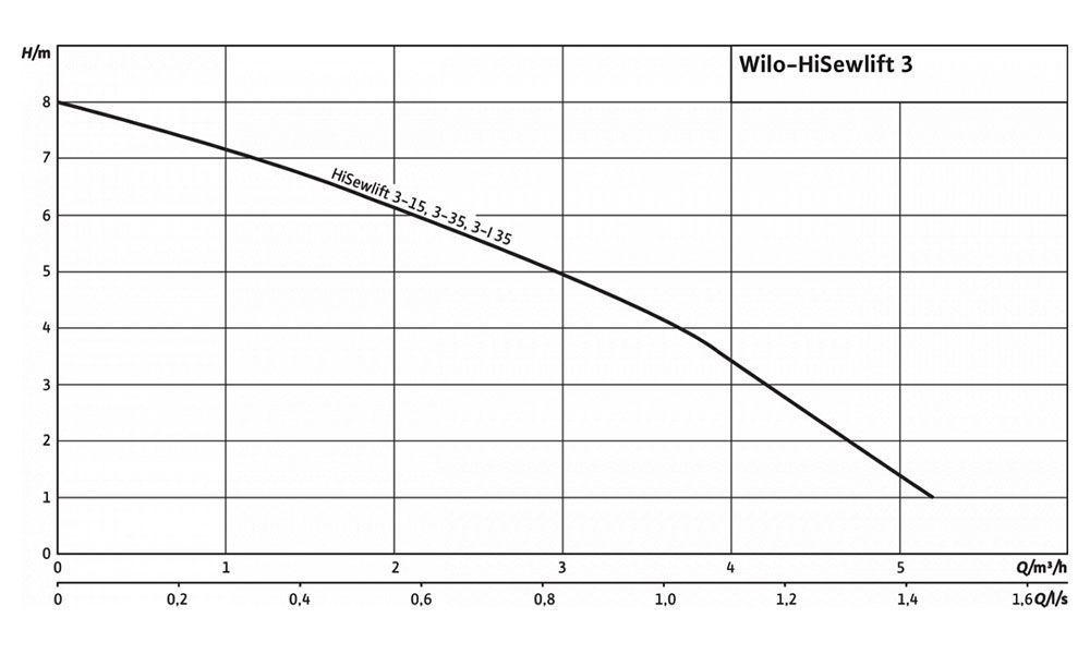 Установка Wilo HiSewlift 3-35 4191677
